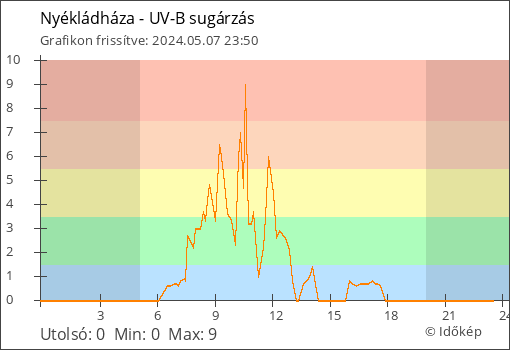 UV-B sugárzás Nyékládháza térségében