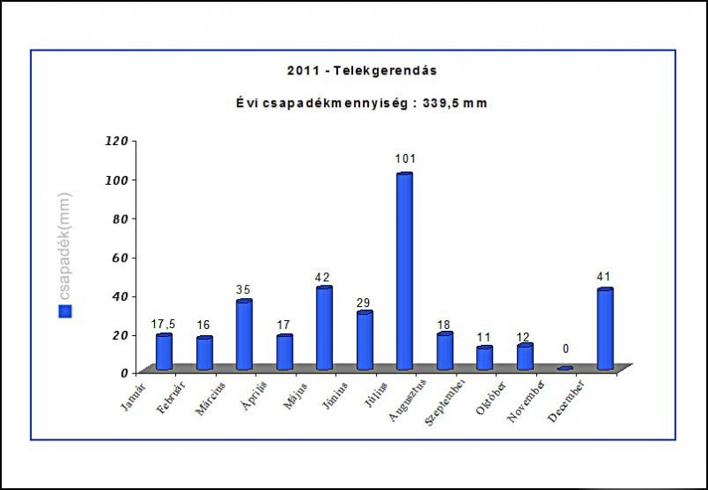 Telekgerendás - 2011.évi csapadékmennyiség