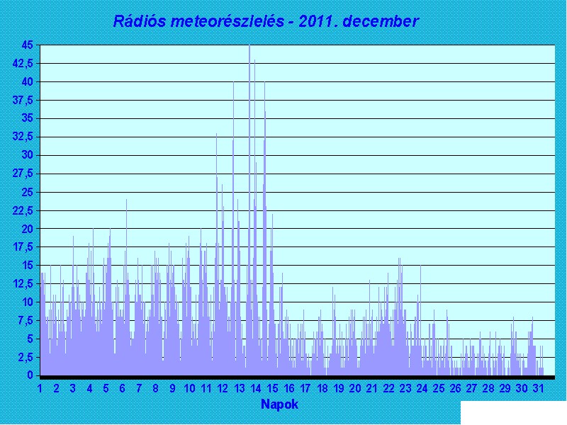 Rádiós meteorészlelés 2011 December