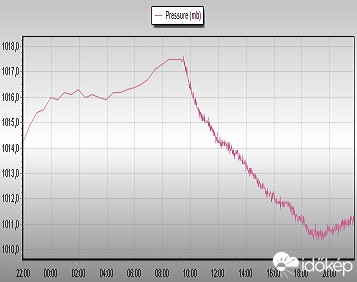 Időjárási grafikonok, térképek