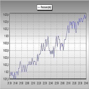 Időjárási grafikonok, térképek