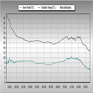 Időjárási grafikonok, térképek