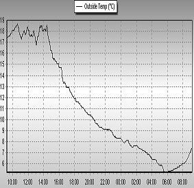 Időjárási grafikonok, térképek