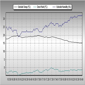 Időjárási grafikonok, térképek