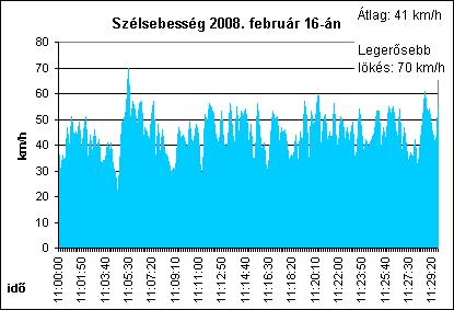 Szélerősség 2008. február 16-án