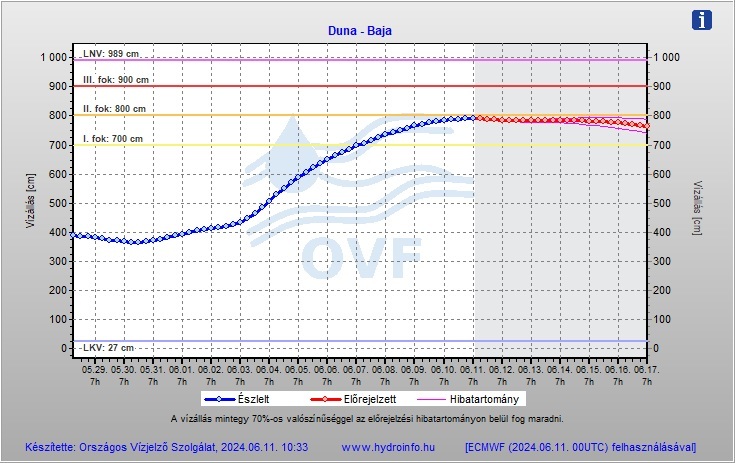 Forrás: Országos Vízjelző Szolgálat