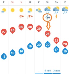 Időjárási grafikonok, térképek
