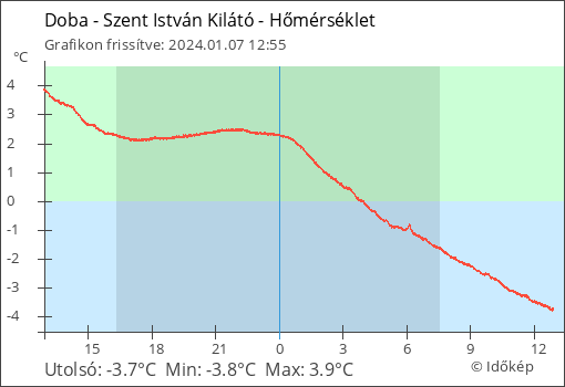 Időjárási grafikonok, térképek