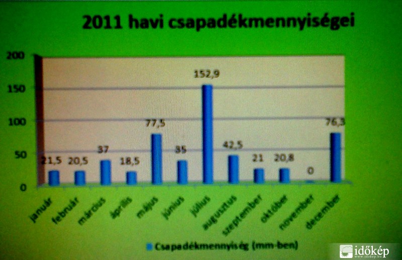 2011 havi csapadékbontás - Nádudvar