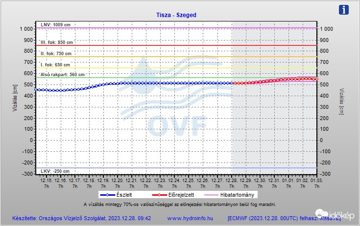 Szegeden is rakpart lezárás lesz...