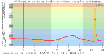 Szélmérő kiolvasztás a hegytetőn