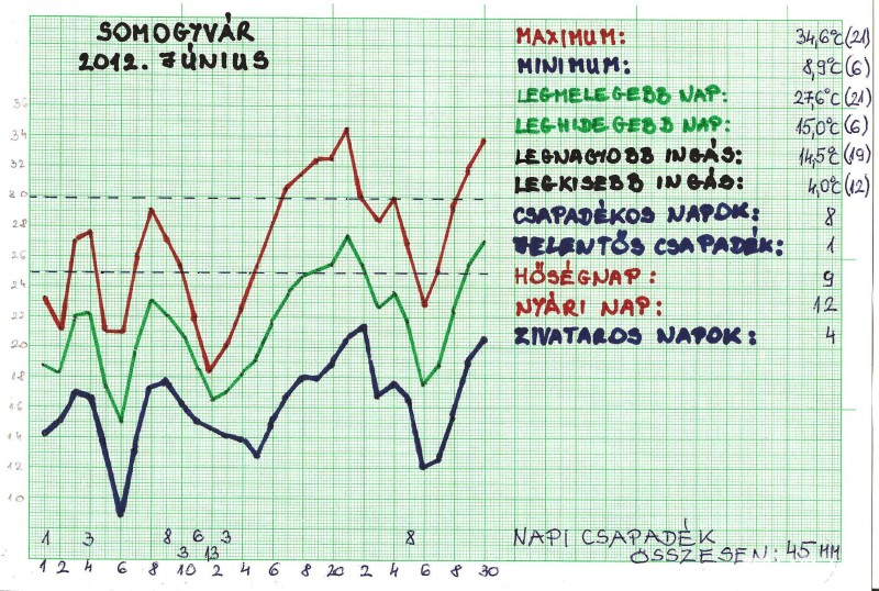 Statisztika