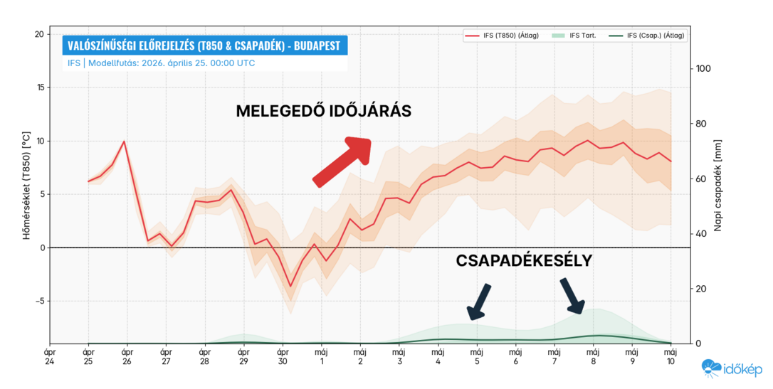 Időjárási grafikonok, térképek