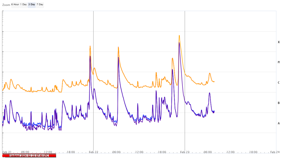 Három X-osztályú napkitörés 24 órán belül