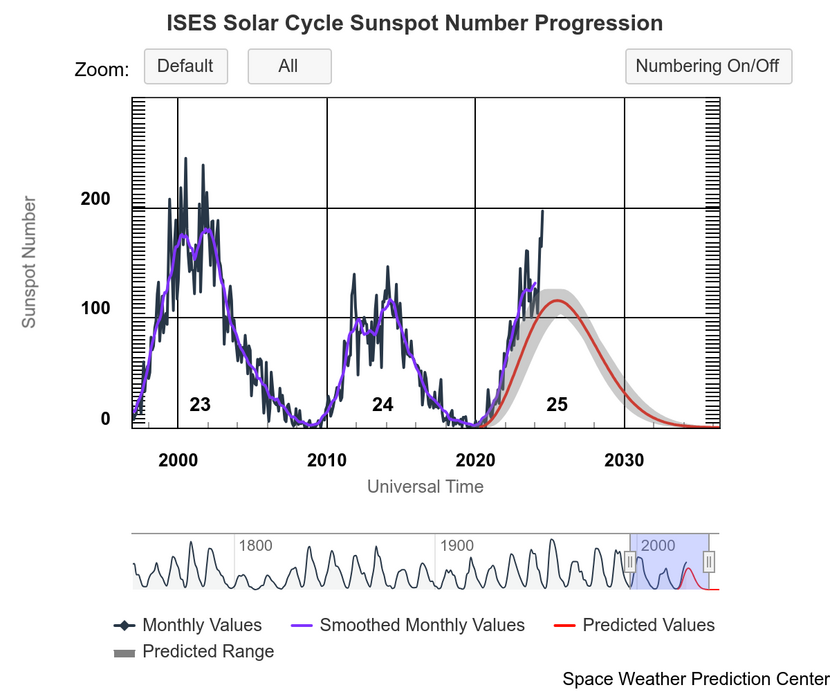 Napfoltok számának alakulása (Ábra: NOAA SWPC)