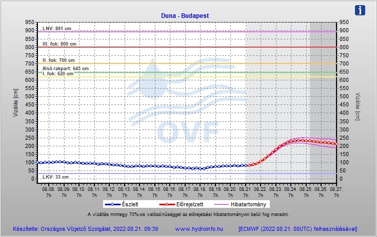Emelkedhet a napokban a vízszint - Forrás: Hydroinfo.hu