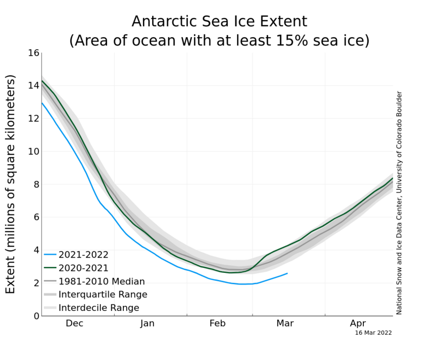 Rekord kicsi a sarki jég kiterjedése - Forrás: Nsidc.org