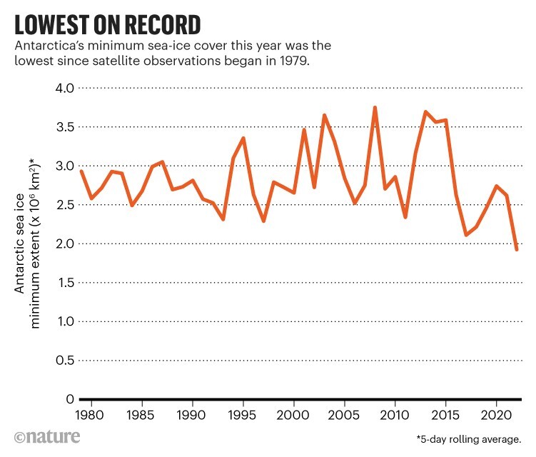Minimum-rekordot ért el az antarktiszi jég kiterjedése - Forrás: Nature.com