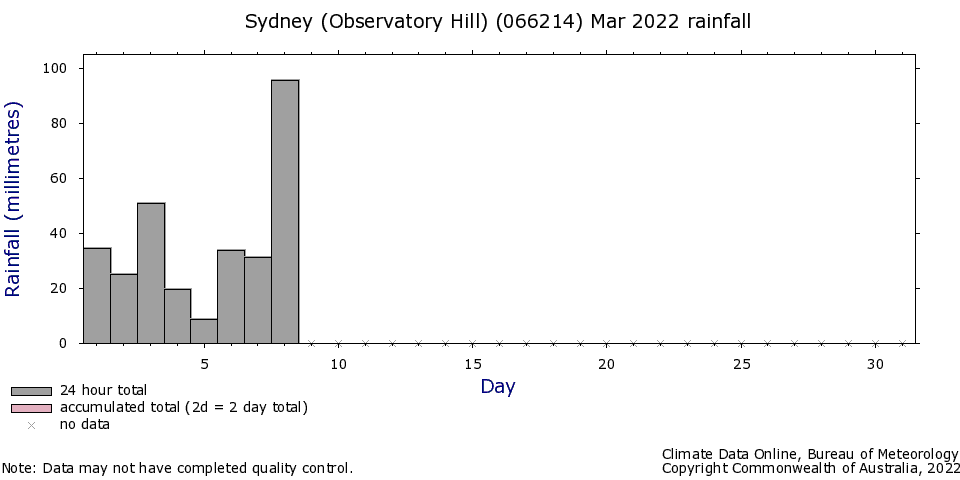 Sydney (Observatory Hill) napi csapadékösszegei márciusban