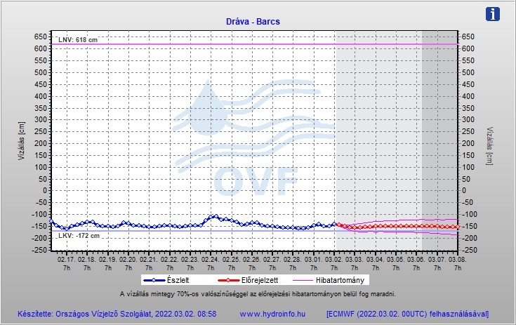 Alig van víz a Drávában - Grafikon: OVSZ/Hydroinfo