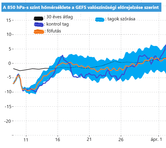Már látszik a melegedés - Valószínűségi előrejelzés: 850 hPa T / GEFS