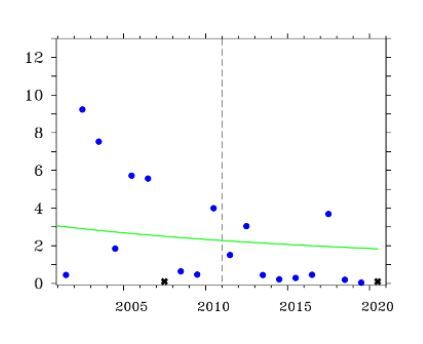 Egyre kevesebb a hidegrekord (Forrás: Másfélfok.hu)