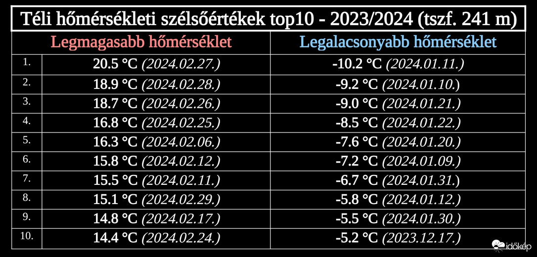 Téli hőmérsékletek - Szilágycseh