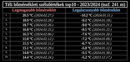 Téli hőmérsékletek - Szilágycseh