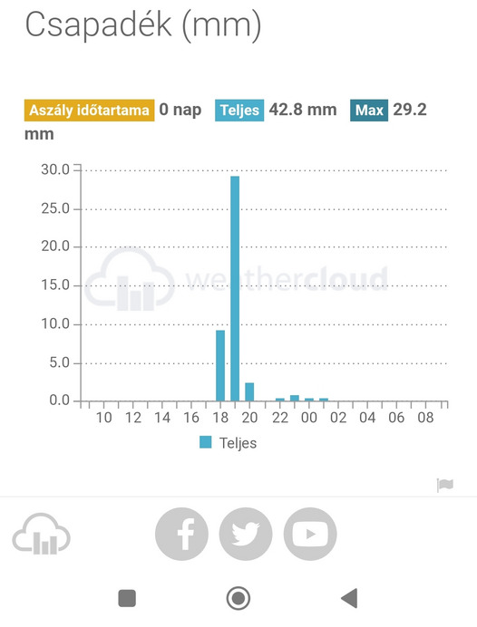 Tegnapi hirtelen leesett nagy mennyiségű csapadék összege Zalaapáti 
