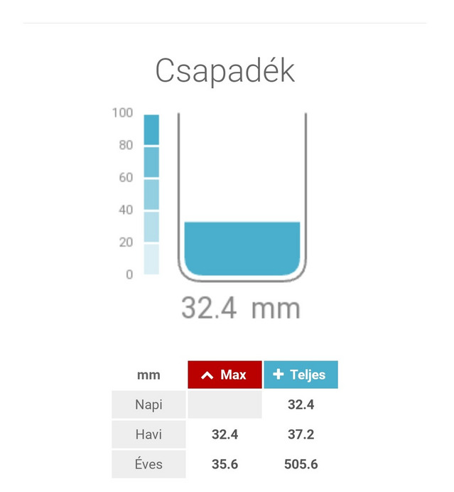 Éjszakai csapadék mennyiség