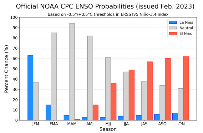 La Niña - El Niño váltás 