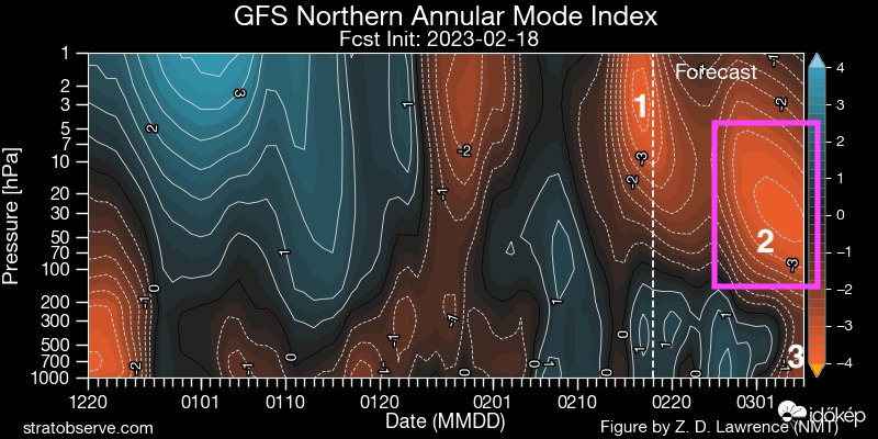 Tömegingadozás mértéke a pólus és a középső sz. körök között