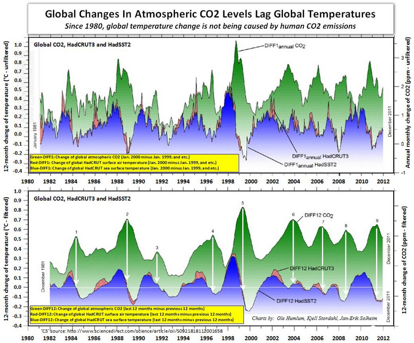 Globális víz, szárazföld hőmérsékletek CO2 szintek