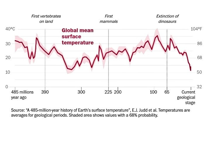 2024 szeptemberi legszigorúbb rekonstrukciója a 485 millió éves földi átlaghőmérsékletnek