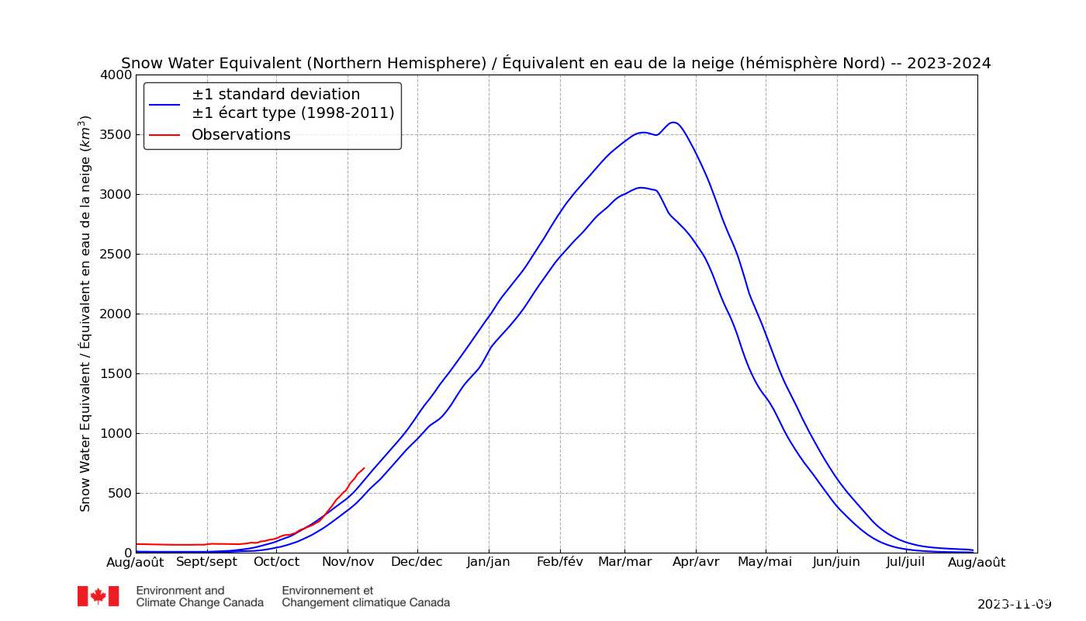 Hótérfogat északon 2023 kezdődő telén
