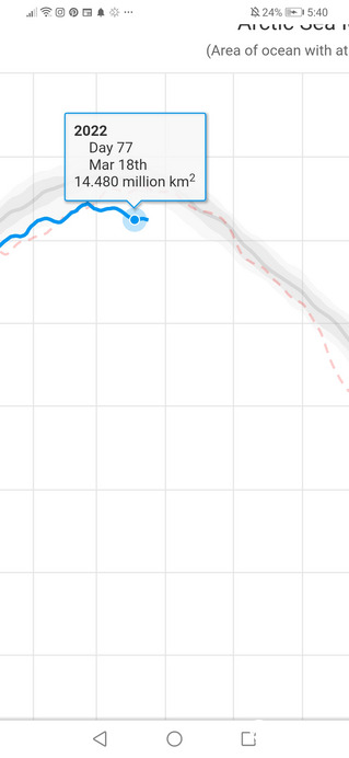 Jégveszteség a maximum óta 365 ezer km2