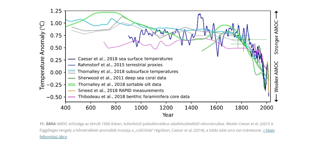 A Cold Blob paleoklimatikus 1600 éves hőmérsékleti rekonstrukviója